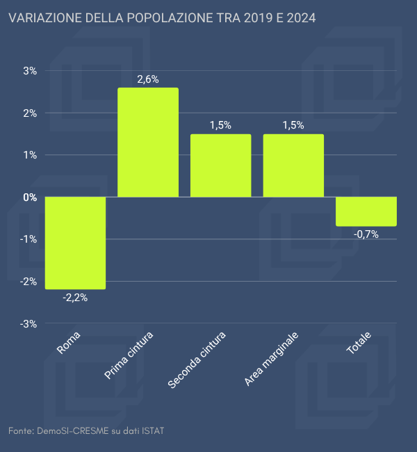 Roma, fuga verso la cintura metropolitana: così cambia l’equilibrio demografico