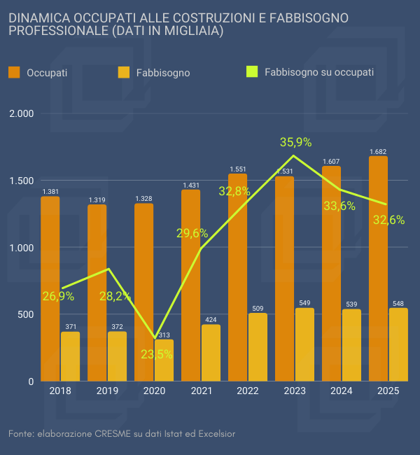 Costruzioni e fabbisogno professionale: domanda più ampia al sud, ma nel nord-est le maggiori difficoltà di reperimento. Il potenziale inespresso della manodopera straniera