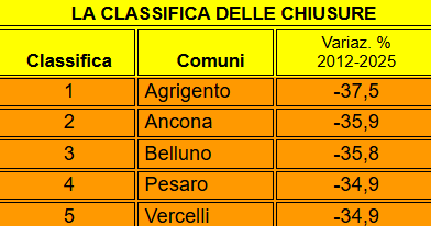 La desertificazione accelera, in 13 anni scomparsi 156mila negozi. La denuncia di Confcommercio: così le città muoiono, patto con i sindaci per ripartire