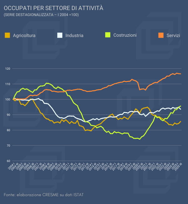 Occupazione in Italia, il rimbalzo post-Covid trainato dall’edilizia: boom delle costruzioni e nodo della sostenibilità dopo gli incentivi