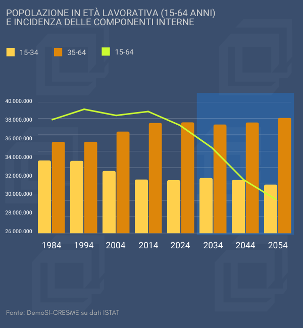 Il lavoro che manca: demografia, piena occupazione e scenari del mercato del lavoro in Italia