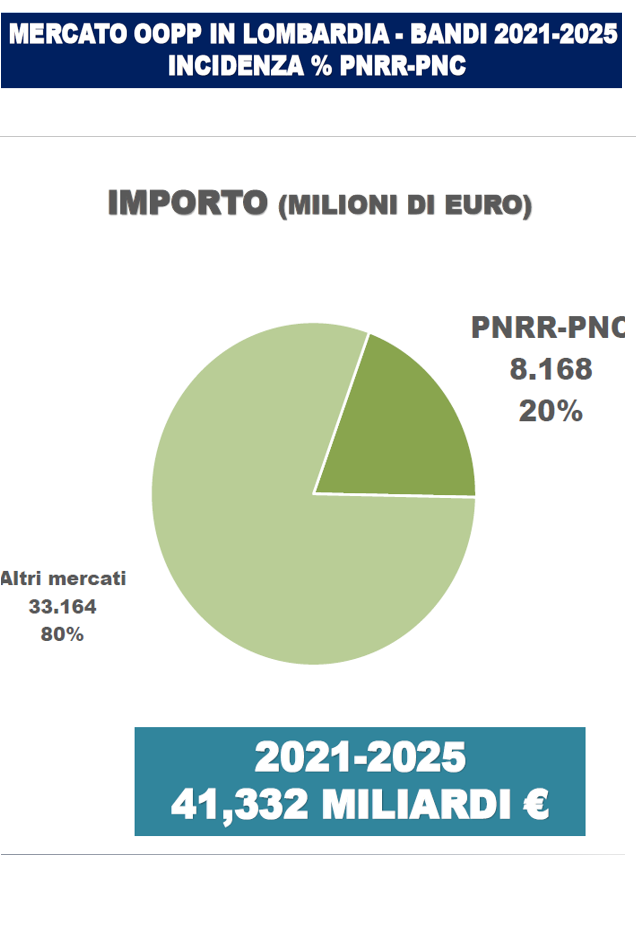 Pnrr al 40% a fine 2025 in Lombardia. Ance: costi in aumento, non scaricate le difficoltà sulle imprese