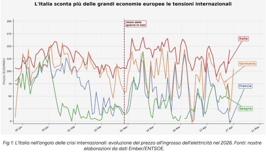 Elettrificazione, nuova fiscalità, rinnovabili, reti, riforma di oneri, sussidi e contratti Ppa e Cfd: imprese e istituzioni scuotono la politica sulla crisi energetica