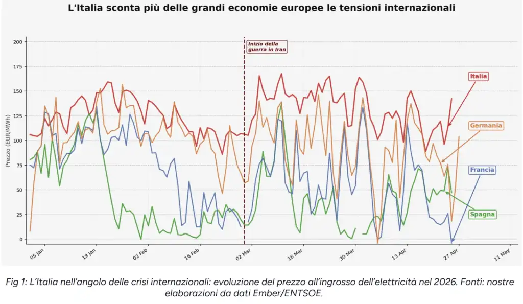Elettrificazione, nuova fiscalità, rinnovabili, reti, riforma di oneri, sussidi e contratti Ppa e Cfd: imprese e istituzioni scuotono la politica sulla crisi energetica