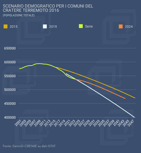 Ricostruzione, popolazione e futuro del Cratere Sismico del Centro Italia