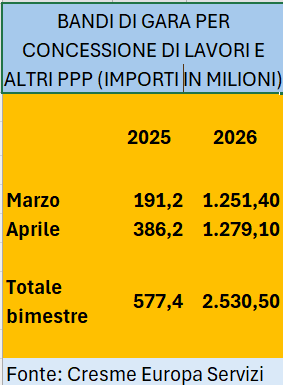 A marzo-aprile il PPP cresce anche senza diritto di prelazione (con vecchie proposte e Missione 7 Pnrr)
