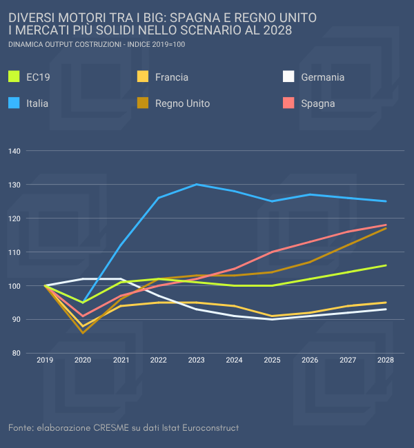 Diversi motori tra i big: Spagna e Regno Unito i mercati più solidi nello scenario al 2028