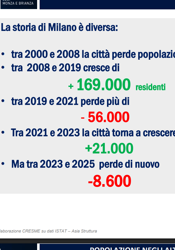 L’allarme Cresme: la città di Milano perde residenti, finita una fase di crescita? Pesano affitti, prezzi delle case e saldo migratorio. Corre “l’altra Milano”