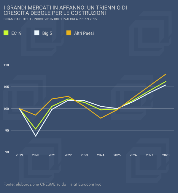 I grandi mercati nazionali europei in affanno: un triennio di crescita debole per le costruzioni