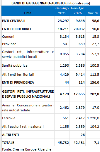 Boom di bandi ferroviari, a 7,5 miliardi nel 2026. Ma il 93% sono accordi quadro per la manutenzione