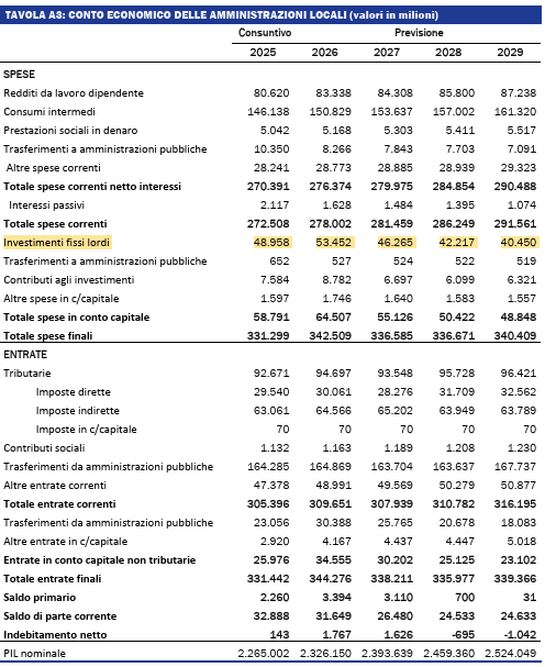 Gli enti locali pagano tutto il conto del taglio agli investimenti: 31 miliardi in meno nel triennio 2027-29 rispetto al livello 2026