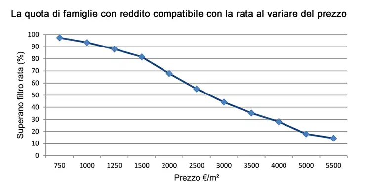 Comprare casa è sempre più un’impresa, soprattutto al Centro-Nord. Guardare la sostenibilità sul bilancio reale della famiglia, oltre che sui criteri bancari